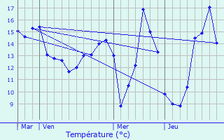 Graphique des tempratures prvues pour Varennes-Changy