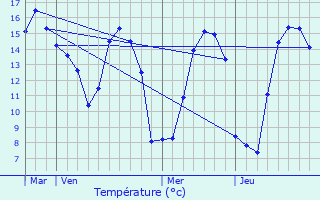 Graphique des tempratures prvues pour Les Perques