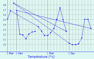 Graphique des tempratures prvues pour Comblanchien