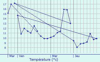 Graphique des tempratures prvues pour Geishouse