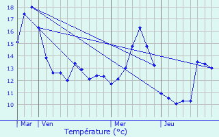 Graphique des tempratures prvues pour Conflandey