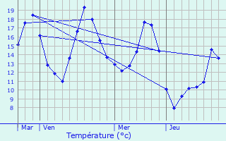 Graphique des tempratures prvues pour Lup