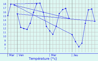 Graphique des tempratures prvues pour Beauvezer