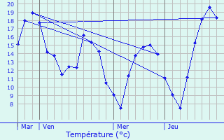 Graphique des tempratures prvues pour Lipperscheid