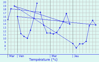 Graphique des tempratures prvues pour Affoux