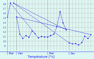 Graphique des tempratures prvues pour Les Fessey