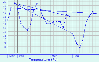 Graphique des tempratures prvues pour Masquires