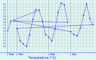 Graphique des tempratures prvues pour Nangy