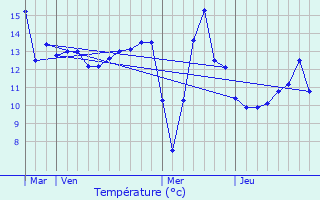 Graphique des tempratures prvues pour cueil