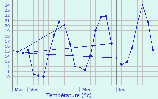 Graphique des tempratures prvues pour La Chaumusse