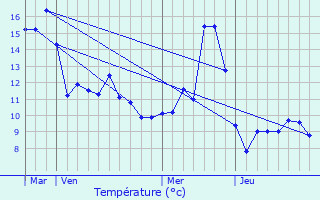 Graphique des tempratures prvues pour Gunsbach