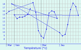 Graphique des tempratures prvues pour Cesson-Svign