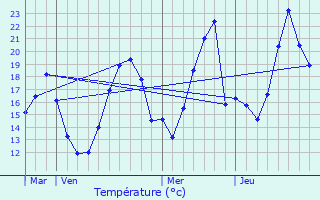 Graphique des tempratures prvues pour Divonne-les-Bains