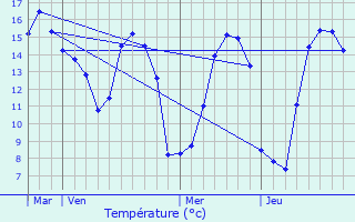 Graphique des tempratures prvues pour Le Valdecie