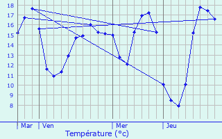 Graphique des tempratures prvues pour Secondign-sur-Belle