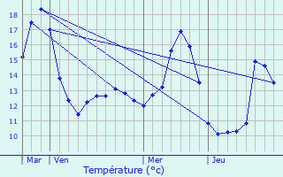 Graphique des tempratures prvues pour La Grande-Rsie