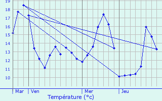 Graphique des tempratures prvues pour Charmes