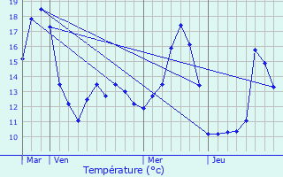 Graphique des tempratures prvues pour Montmanon