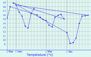 Graphique des tempratures prvues pour Charrin