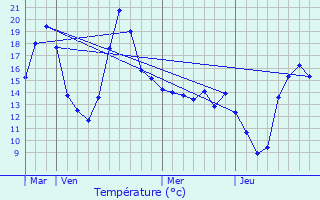 Graphique des tempratures prvues pour Belleserre