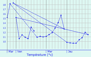 Graphique des tempratures prvues pour tobon