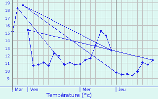 Graphique des tempratures prvues pour Montessaux