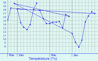 Graphique des tempratures prvues pour Tournon-d