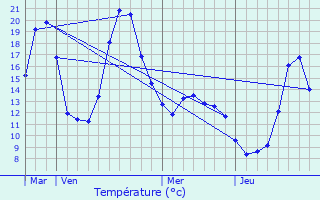 Graphique des tempratures prvues pour Montgauch