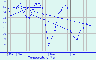 Graphique des tempratures prvues pour Voulpaix