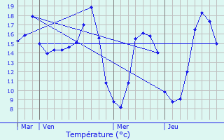 Graphique des tempratures prvues pour Vern-sur-Seiche