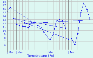 Graphique des tempratures prvues pour Plan-de-Baix