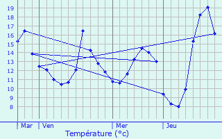 Graphique des tempratures prvues pour Toussieux