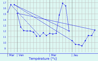 Graphique des tempratures prvues pour Marey