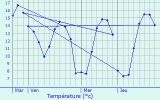 Graphique des tempratures prvues pour Nouainville