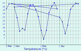 Graphique des tempratures prvues pour Beaufay