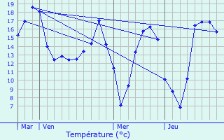 Graphique des tempratures prvues pour Pezou