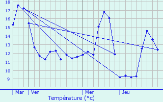 Graphique des tempratures prvues pour Selongey