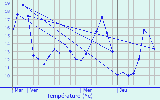 Graphique des tempratures prvues pour Crimolois