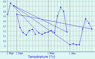 Graphique des tempratures prvues pour Boussenois