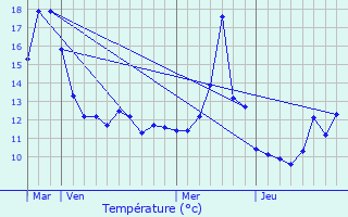 Graphique des tempratures prvues pour Bouligney