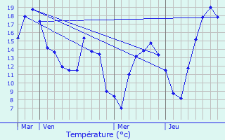 Graphique des tempratures prvues pour Eschweiler