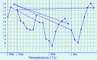 Graphique des tempratures prvues pour Niederwiltz