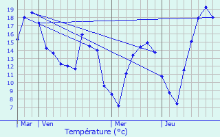 Graphique des tempratures prvues pour Consthum