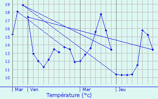 Graphique des tempratures prvues pour Longeault