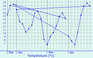 Graphique des tempratures prvues pour Montmeillant