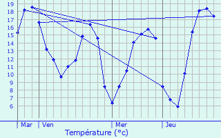 Graphique des tempratures prvues pour Balan