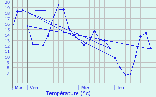 Graphique des tempratures prvues pour Lapge