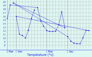 Graphique des tempratures prvues pour Nances