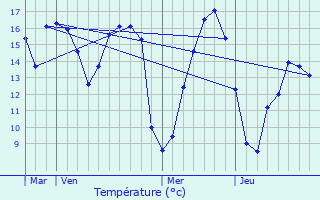 Graphique des tempratures prvues pour Rosires-en-Santerre