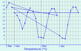 Graphique des tempratures prvues pour Sottevast